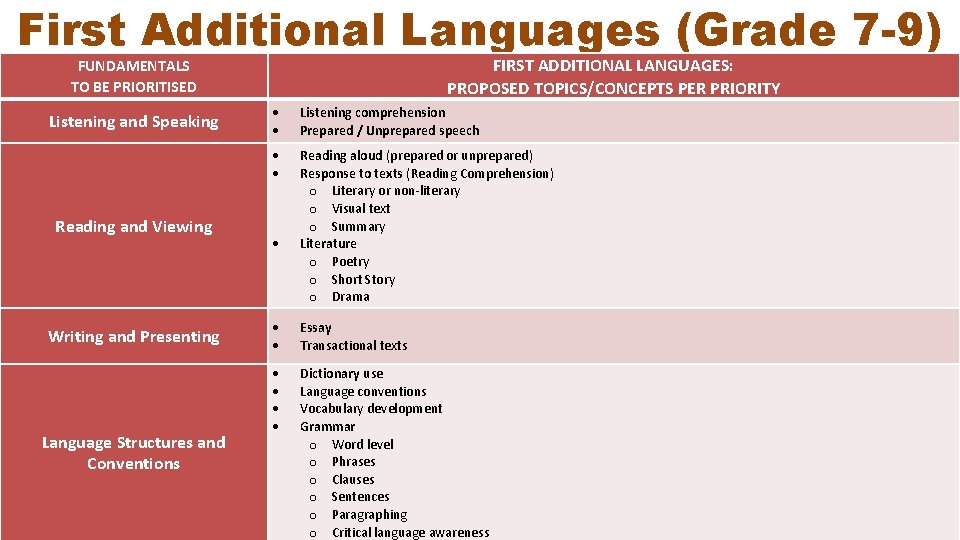 First Additional Languages (Grade 7 -9) FIRST ADDITIONAL LANGUAGES: PROPOSED TOPICS/CONCEPTS PER PRIORITY FUNDAMENTALS