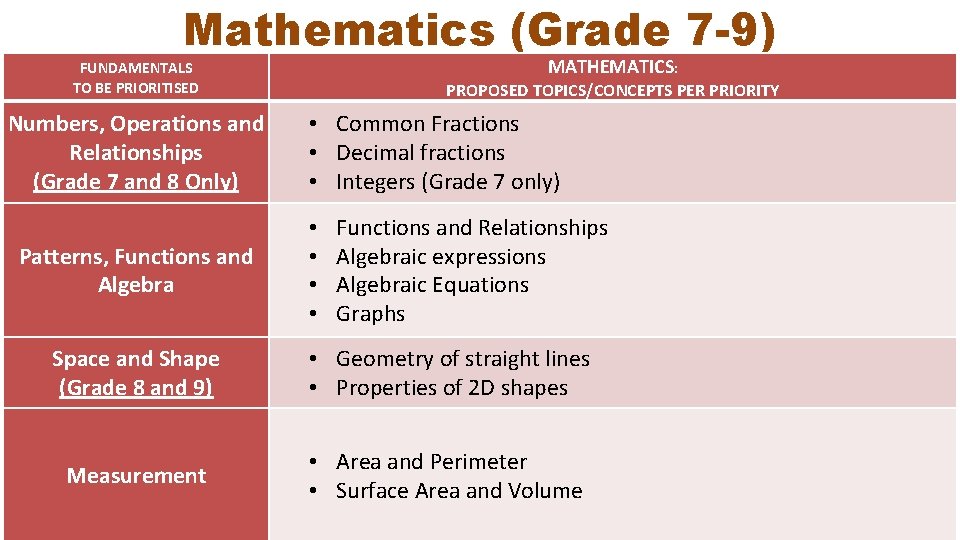 Mathematics (Grade 7 -9) MATHEMATICS: FUNDAMENTALS TO BE PRIORITISED Numbers, Operations and Relationships (Grade