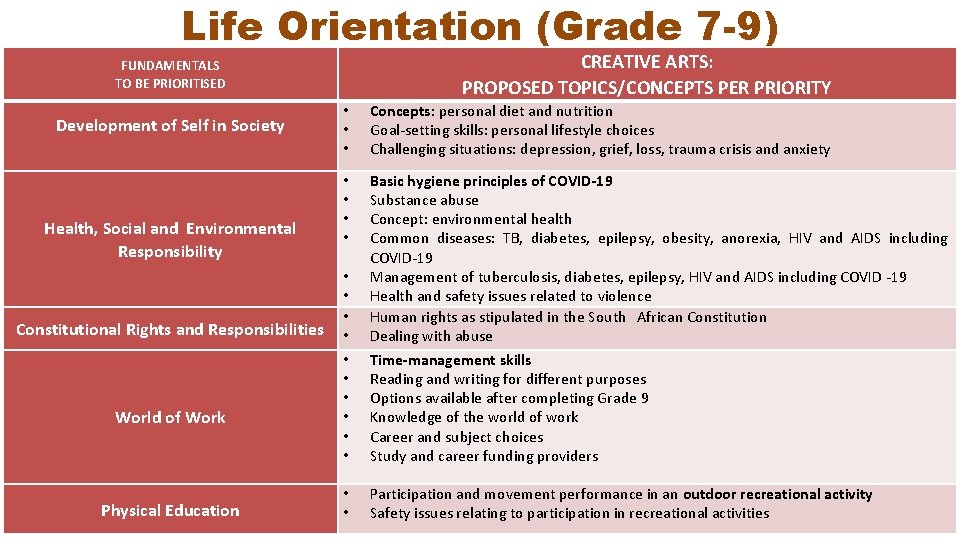 Life Orientation (Grade 7 -9) CREATIVE ARTS: PROPOSED TOPICS/CONCEPTS PER PRIORITY FUNDAMENTALS TO BE