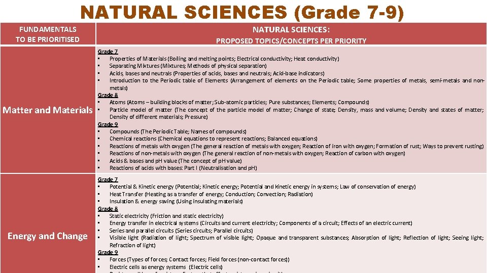 FUNDAMENTALS TO BE PRIORITISED NATURAL SCIENCES (Grade 7 -9) Matter and Materials Energy and
