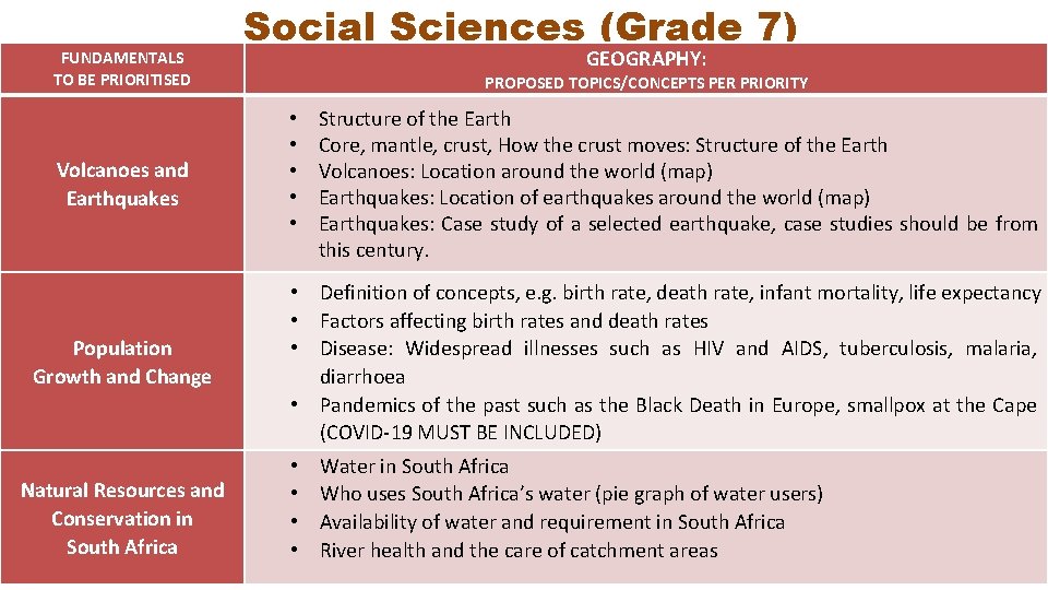 FUNDAMENTALS TO BE PRIORITISED Volcanoes and Earthquakes Population Growth and Change Natural Resources and