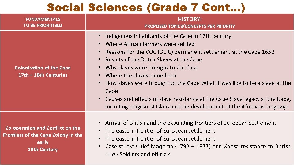 Social Sciences (Grade 7 Cont…) HISTORY: FUNDAMENTALS TO BE PRIORITISED Colonisation of the Cape