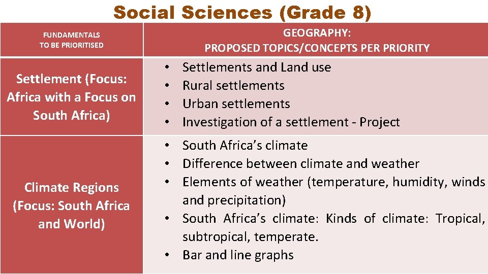 Social Sciences (Grade 8) GEOGRAPHY: PROPOSED TOPICS/CONCEPTS PER PRIORITY FUNDAMENTALS TO BE PRIORITISED Settlement