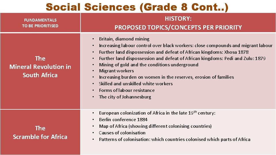 Social Sciences (Grade 8 Cont. . ) HISTORY: PROPOSED TOPICS/CONCEPTS PER PRIORITY FUNDAMENTALS TO