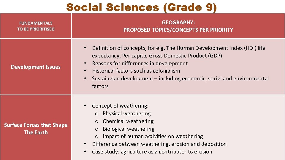 Social Sciences (Grade 9) FUNDAMENTALS TO BE PRIORITISED GEOGRAPHY: PROPOSED TOPICS/CONCEPTS PER PRIORITY Development