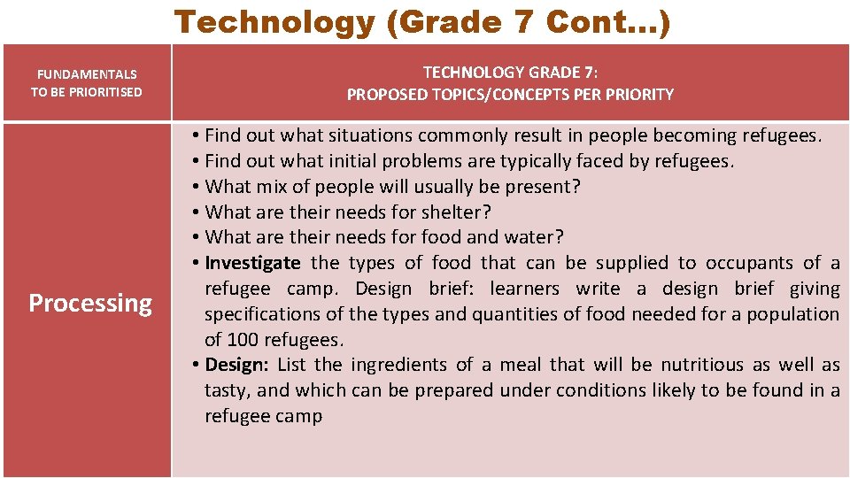 Technology (Grade 7 Cont…) FUNDAMENTALS TO BE PRIORITISED Processing TECHNOLOGY GRADE 7: PROPOSED TOPICS/CONCEPTS
