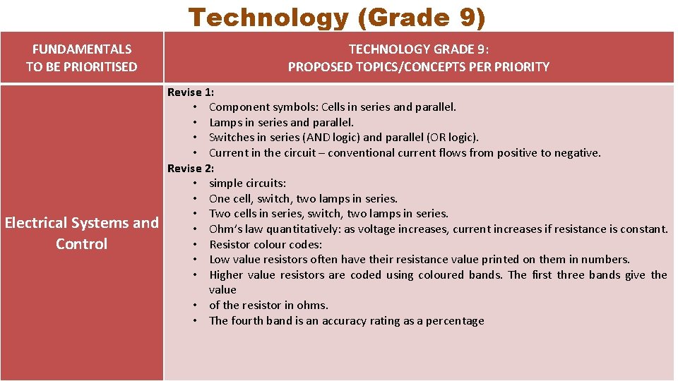 Technology (Grade 9) FUNDAMENTALS TO BE PRIORITISED Electrical Systems and Control TECHNOLOGY GRADE 9: