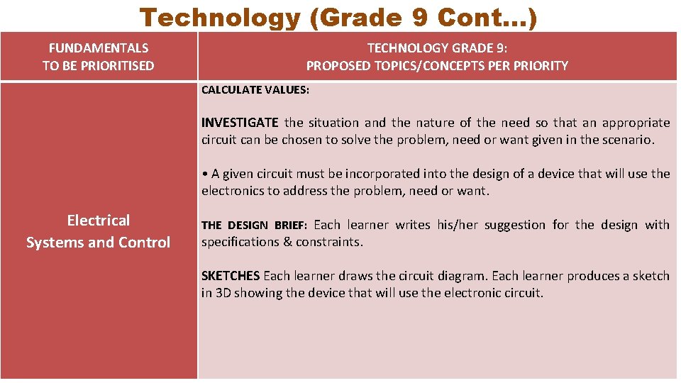 Technology (Grade 9 Cont…) FUNDAMENTALS TO BE PRIORITISED TECHNOLOGY GRADE 9: PROPOSED TOPICS/CONCEPTS PER