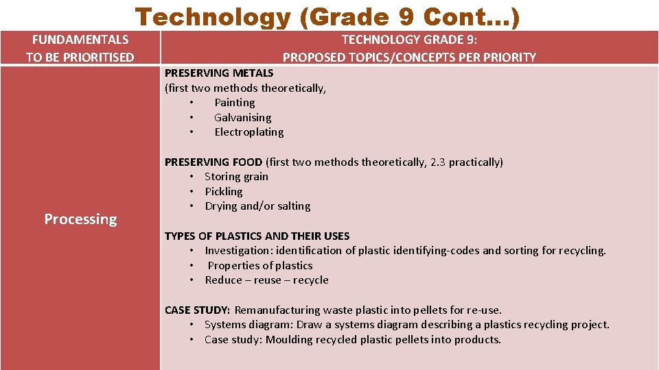 FUNDAMENTALS TO BE PRIORITISED Processing Technology (Grade 9 Cont…) TECHNOLOGY GRADE 9: PROPOSED TOPICS/CONCEPTS