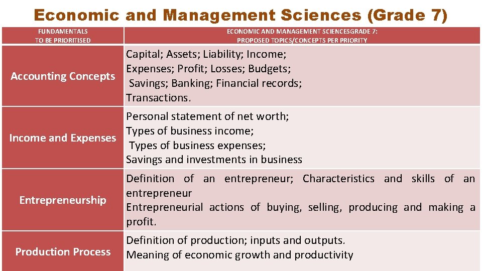 Economic and Management Sciences (Grade 7) FUNDAMENTALS TO BE PRIORITISED ECONOMIC AND MANAGEMENT SCIENCESGRADE