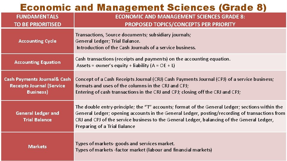 Economic and Management Sciences (Grade 8) FUNDAMENTALS TO BE PRIORITISED Accounting Cycle Accounting Equation