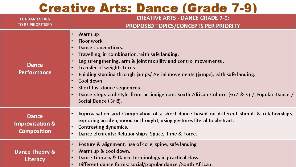 Creative Arts: Dance (Grade 7 -9) CREATIVE ARTS - DANCE GRADE 7 -9: PROPOSED