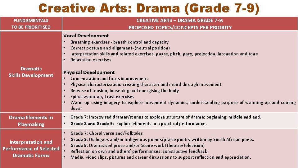 Creative Arts: Drama (Grade 7 -9) CREATIVE ARTS – DRAMA GRADE 7 -9: PROPOSED