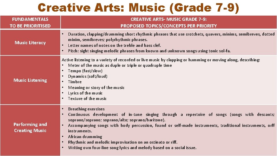 Creative Arts: Music (Grade 7 -9) FUNDAMENTALS TO BE PRIORITISED CREATIVE ARTS- MUSIC GRADE