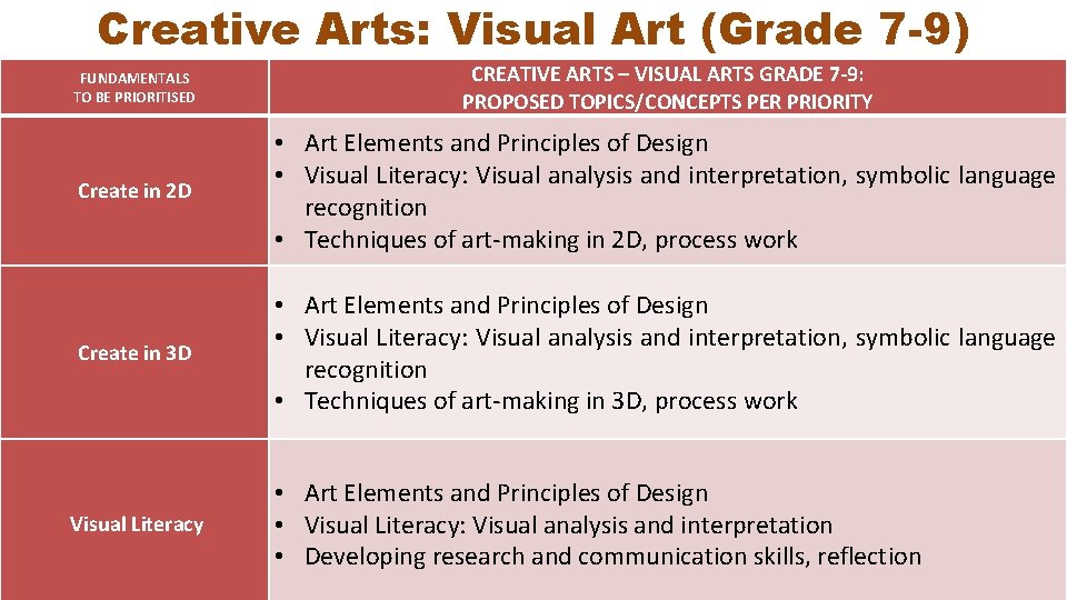 Creative Arts: Visual Art (Grade 7 -9) FUNDAMENTALS TO BE PRIORITISED CREATIVE ARTS –