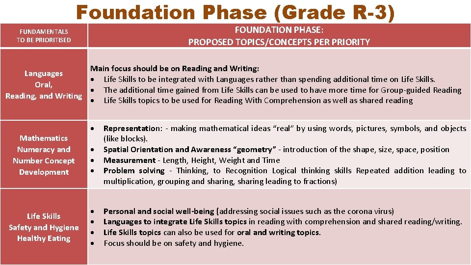 Foundation Phase (Grade R-3) FOUNDATION PHASE: PROPOSED TOPICS/CONCEPTS PER PRIORITY FUNDAMENTALS TO BE PRIORITISED