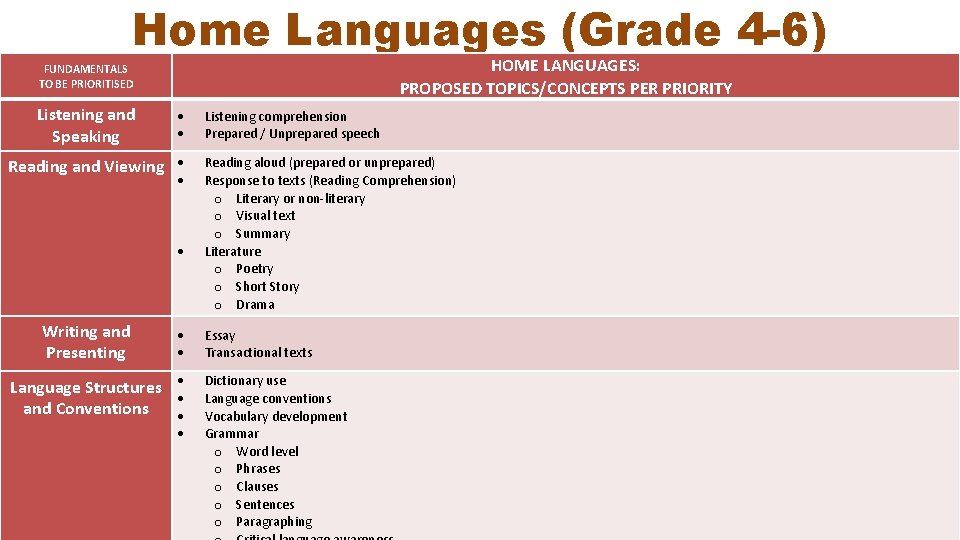 Home Languages (Grade 4 -6) HOME LANGUAGES: PROPOSED TOPICS/CONCEPTS PER PRIORITY FUNDAMENTALS TO BE