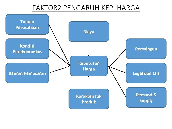 FAKTOR 2 PENGARUH KEP. HARGA Tujuan Perusahaan Biaya Kondisi Perekonomian Bauran Pemasaran Persaingan Keputusan