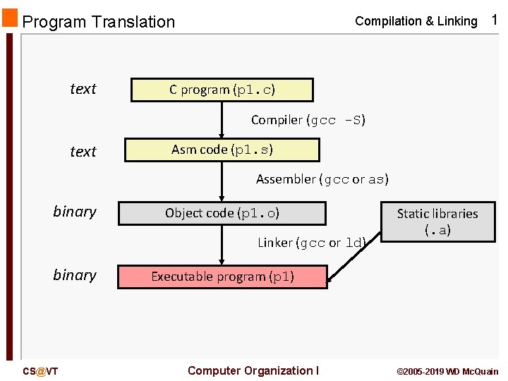 Program Translation text Compilation & Linking 1 C program (p 1. c) Compiler (gcc