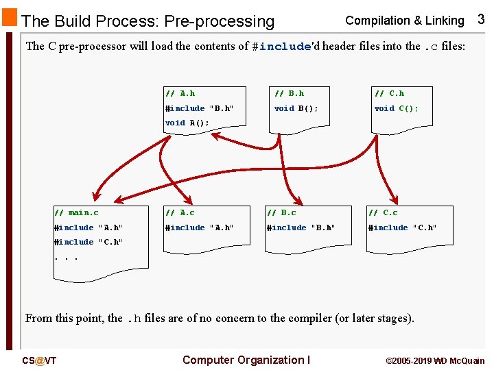 The Build Process: Pre-processing Compilation & Linking 3 The C pre-processor will load the