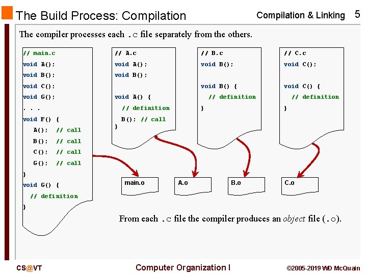 The Build Process: Compilation & Linking 5 The compiler processes each. c file separately