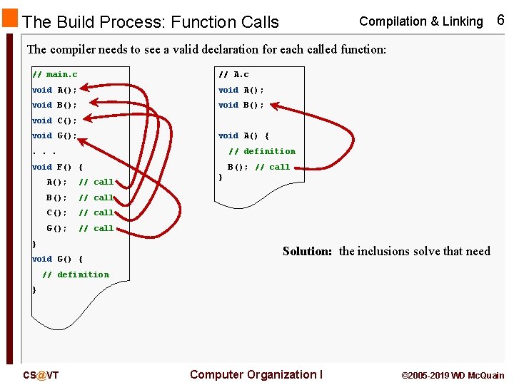 The Build Process: Function Calls Compilation & Linking 6 The compiler needs to see