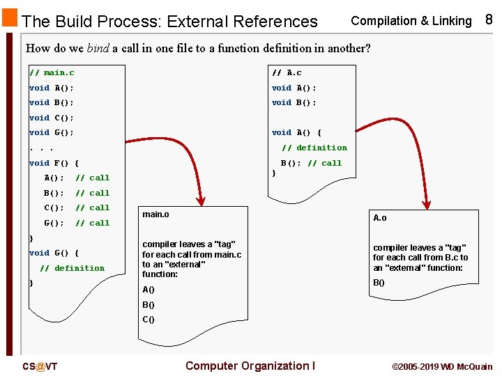 The Build Process: External References Compilation & Linking 8 How do we bind a