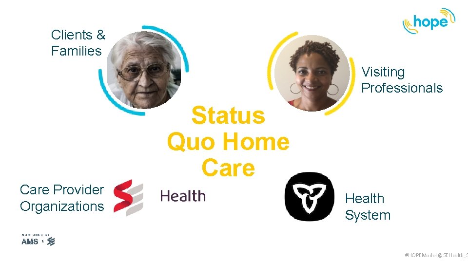 Clients & Families Visiting Professionals Status Quo Home Care Provider Organizations Health System #HOPEModel