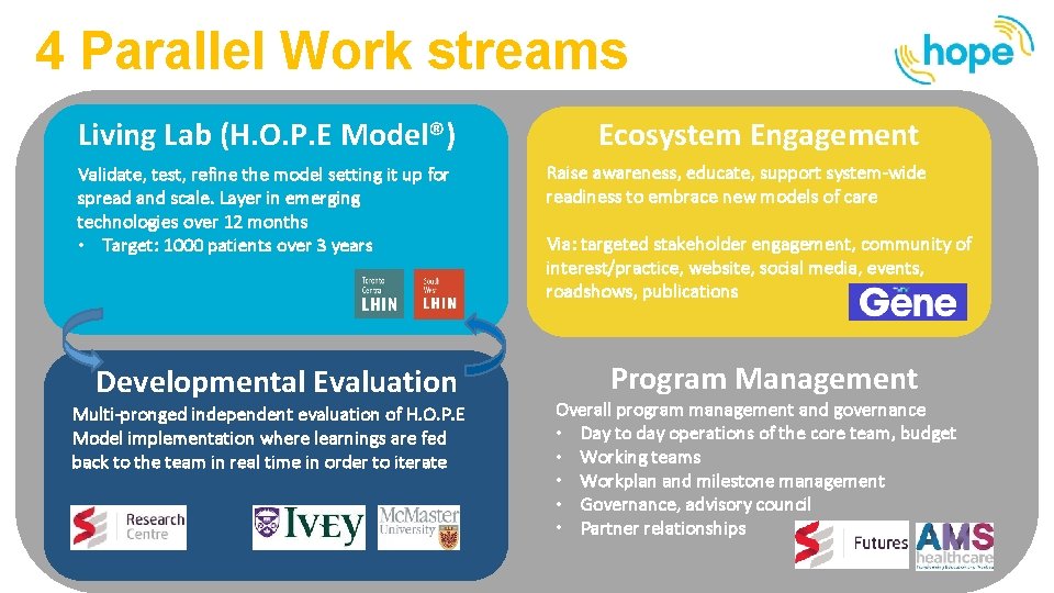 4 Parallel Work streams Living Lab (H. O. P. E Model®) Validate, test, refine