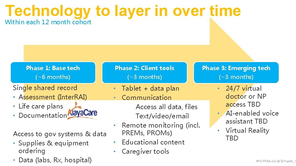 Technology to layer in over time Within each 12 month cohort Phase 1: Base