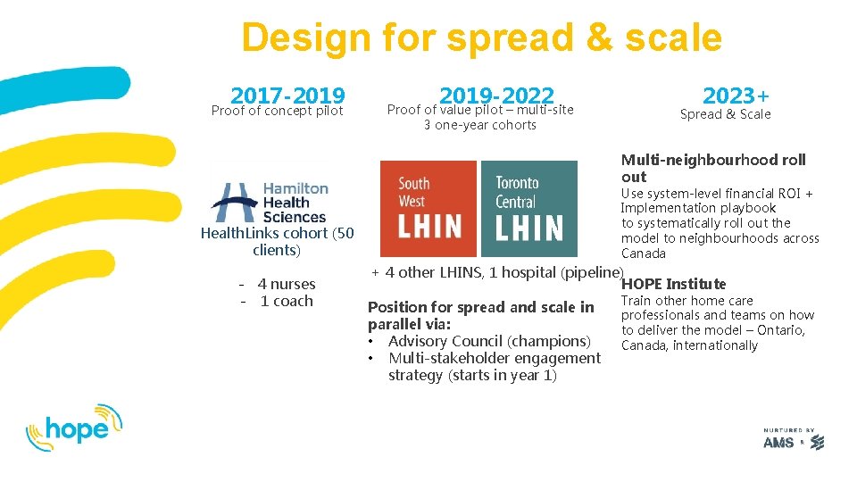 Design for spread & scale 2017 -2019 Proof of concept pilot 2019 -2022 Proof