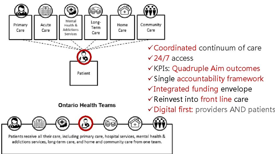 ü Coordinated continuum of care ü 24/7 access ü KPIs: Quadruple Aim outcomes ü