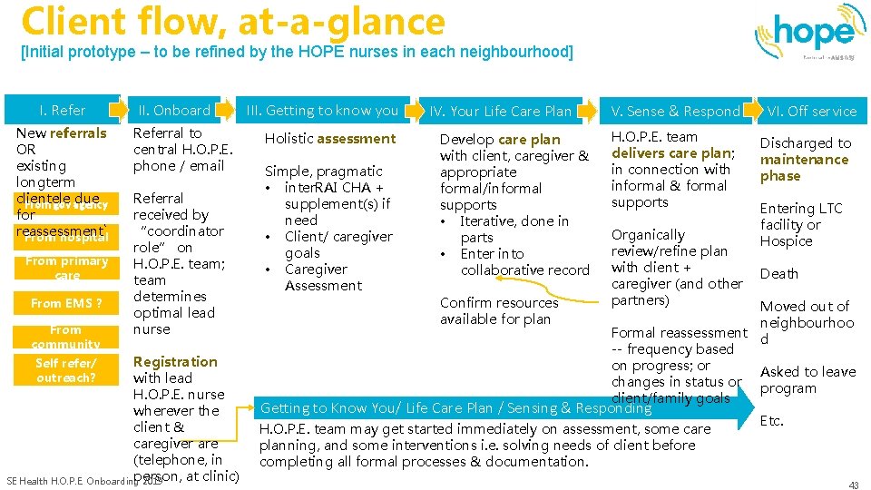 Client flow, at-a-glance [Initial prototype – to be refined by the HOPE nurses in
