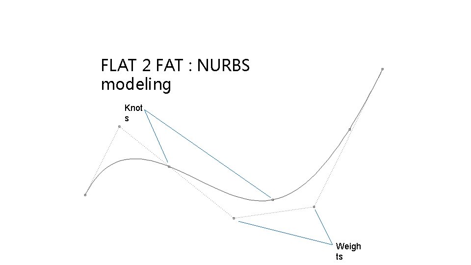 FLAT 2 FAT : NURBS modeling Knot s Weigh ts 