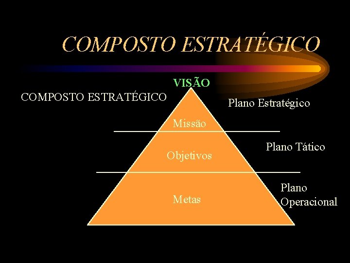 COMPOSTO ESTRATÉGICO VISÃO COMPOSTO ESTRATÉGICO Plano Estratégico Missão Objetivos Metas Plano Tático Plano Operacional