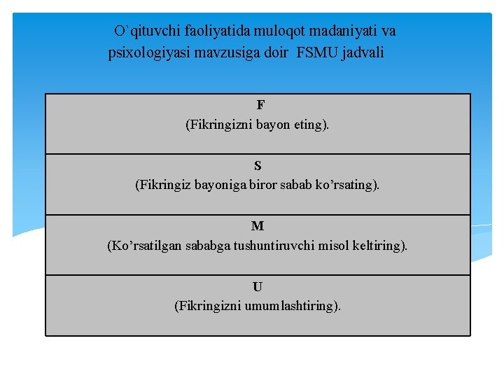 O`qituvchi faoliyatida muloqot madaniyati va psixologiyasi mavzusiga doir FSMU jadvali F (Fikringizni bayon eting).