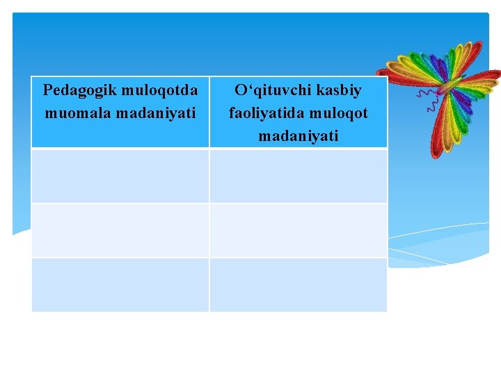 Pedagogik muloqotda muomala madaniyati O‘qituvchi kasbiy faoliyatida muloqot madaniyati 