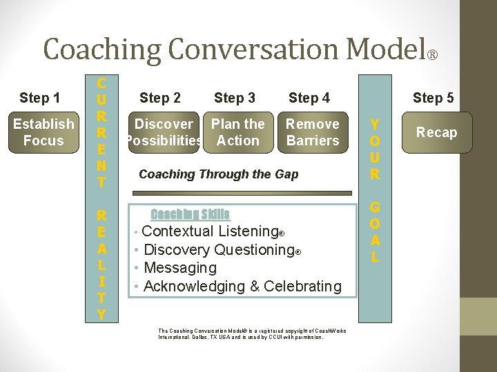 Coaching Conversation Model® Step 1 Establish Focus C U R R E N T