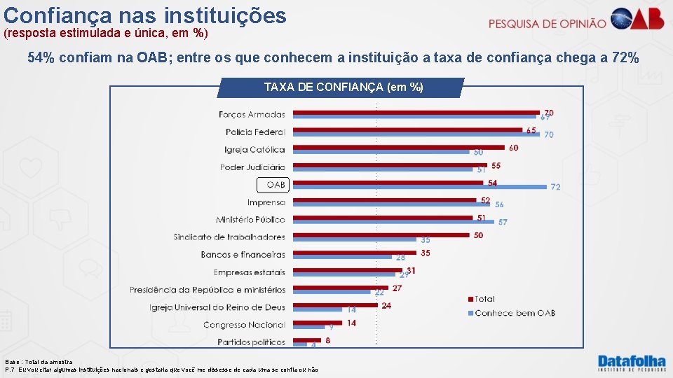 Confiança nas instituições (resposta estimulada e única, em %) 54% confiam na OAB; entre