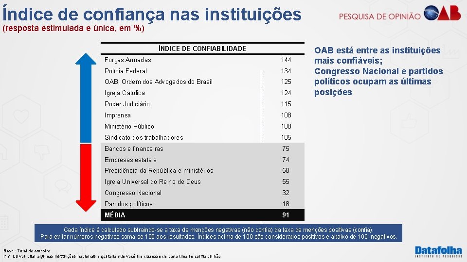 Índice de confiança nas instituições (resposta estimulada e única, em %) ÍNDICE DE CONFIABILIDADE