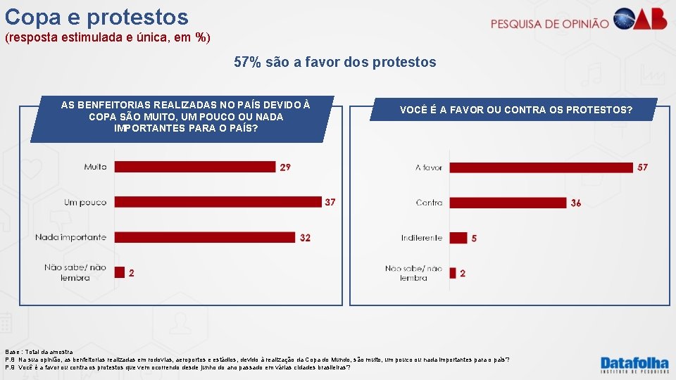 Copa e protestos (resposta estimulada e única, em %) 57% são a favor dos