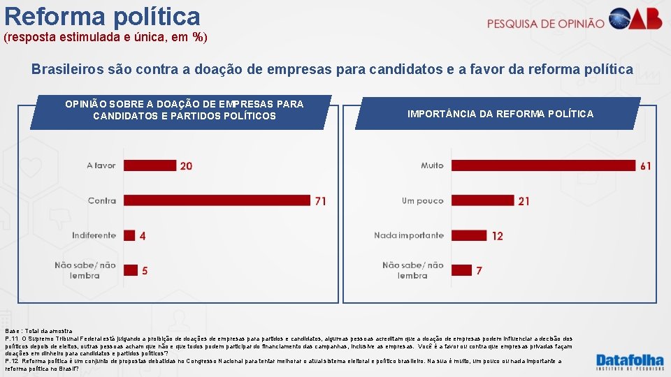Reforma política (resposta estimulada e única, em %) Brasileiros são contra a doação de