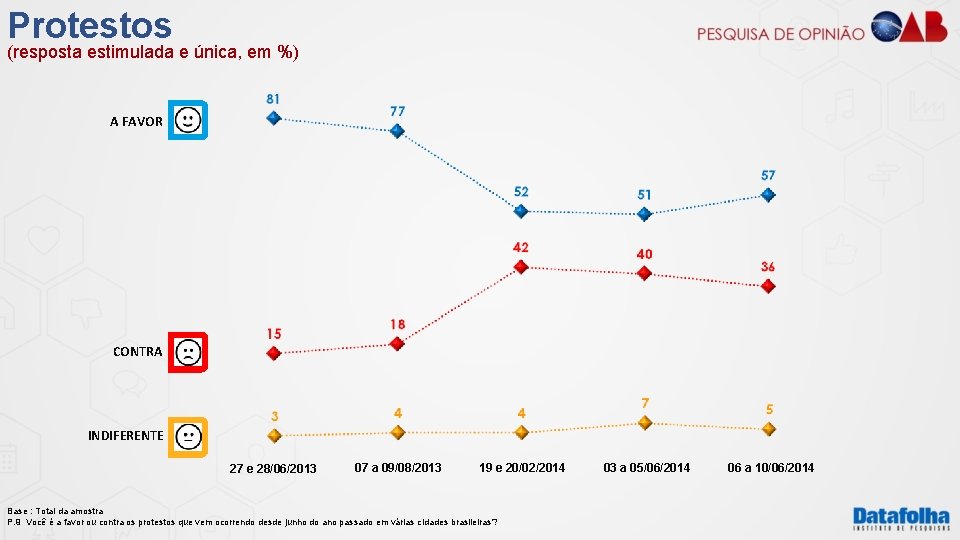 Protestos (resposta estimulada e única, em %) A FAVOR CONTRA INDIFERENTE 27 e 28/06/2013