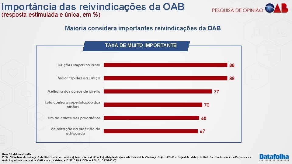 Importância das reivindicações da OAB (resposta estimulada e única, em %) Maioria considera importantes