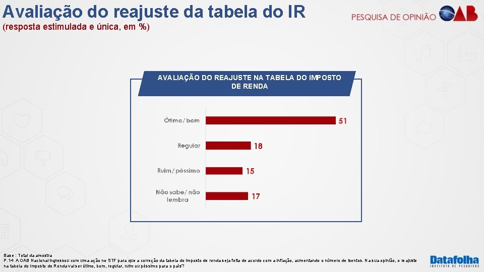 Avaliação do reajuste da tabela do IR (resposta estimulada e única, em %) AVALIAÇÃO