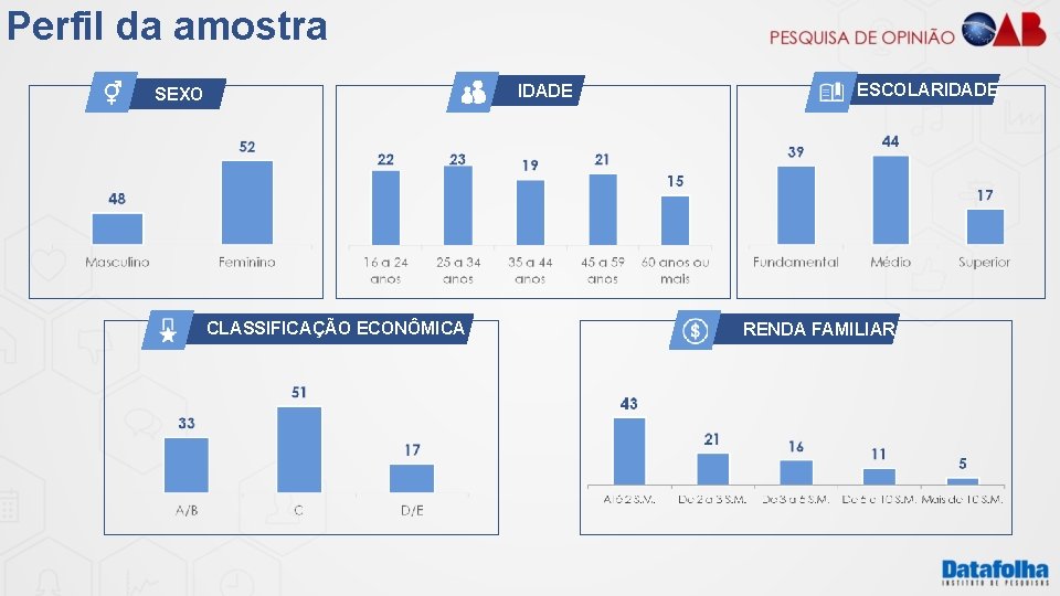 Perfil da amostra IDADE SEXO CLASSIFICAÇÃO ECONÔMICA ESCOLARIDADE RENDA FAMILIAR 