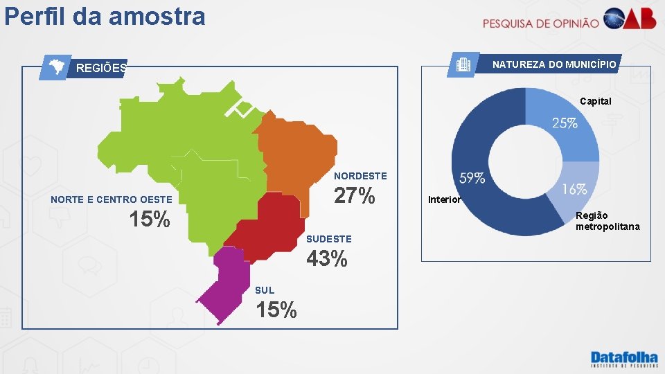 Perfil da amostra NATUREZA DO MUNICÍPIO REGIÕES Capital NORDESTE 27% NORTE E CENTRO OESTE