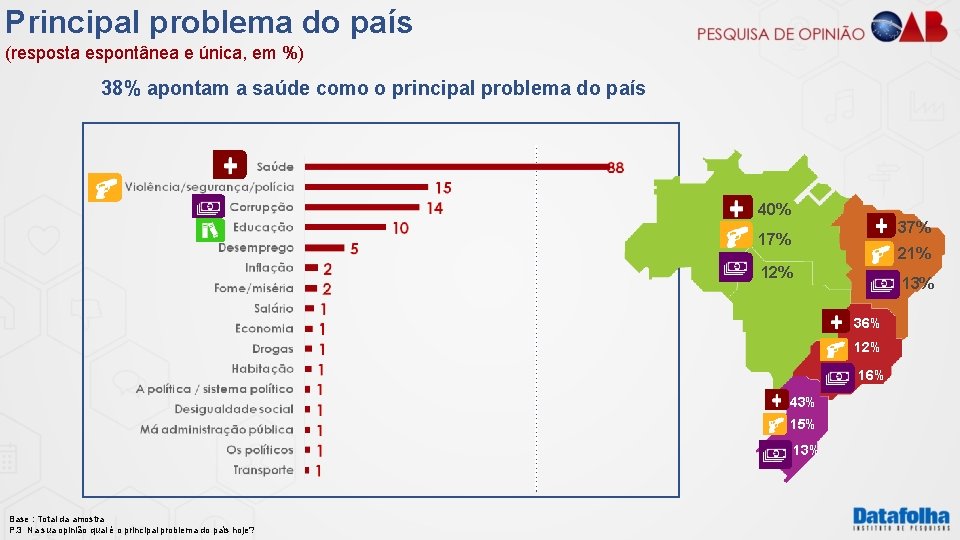 Principal problema do país (resposta espontânea e única, em %) 38% apontam a saúde