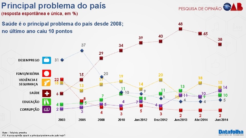 Principal problema do país (resposta espontânea e única, em %) Saúde é o principal