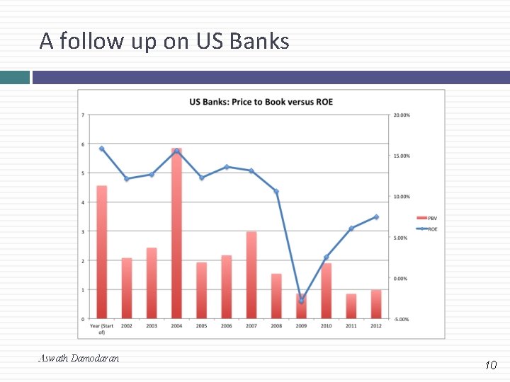 A follow up on US Banks 10 Aswath Damodaran 10 